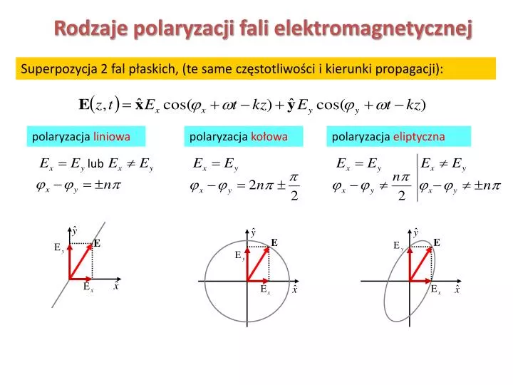 rodzaje polaryzacji fali elektromagnetycznej