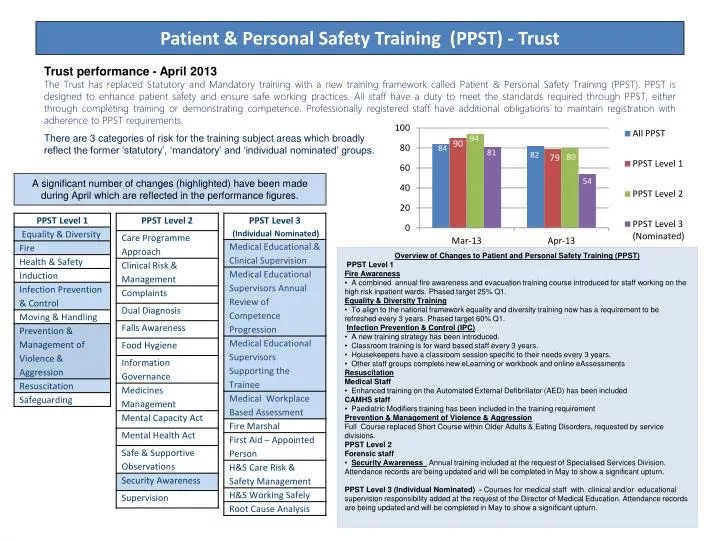 patient personal safety training ppst trust