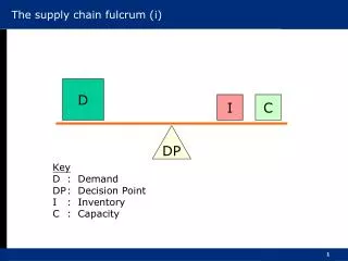 The supply chain fulcrum (i)