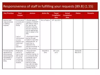 Responsiveness of staff in fulfilling your requests [89.8] (1.55)