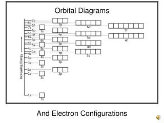 And Electron Configurations