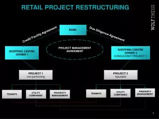 Retail project restructuring