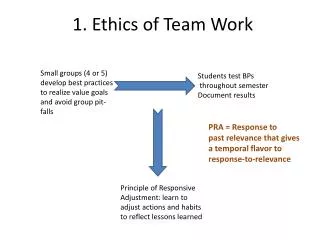1. Ethics of Team Work