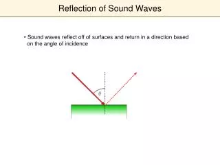 Reflection of Sound Waves