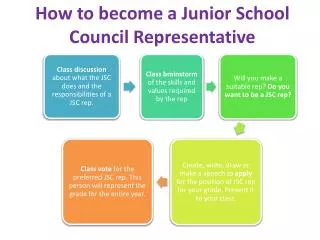 How to become a Junior School Council Representative