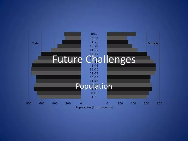future challenges