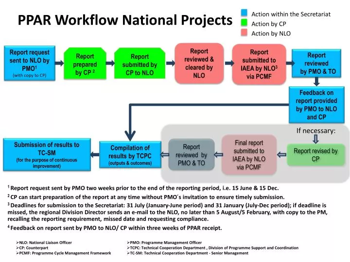 ppar workflow national projects