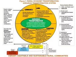 Figure 1: RURAL ECONOMY TRANSFORMATION: AGRARIAN TRANSFORMATION SYSTEM
