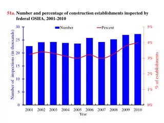 51a. Number and percentage of construction establishments inspected by federal OSHA, 2001-2010