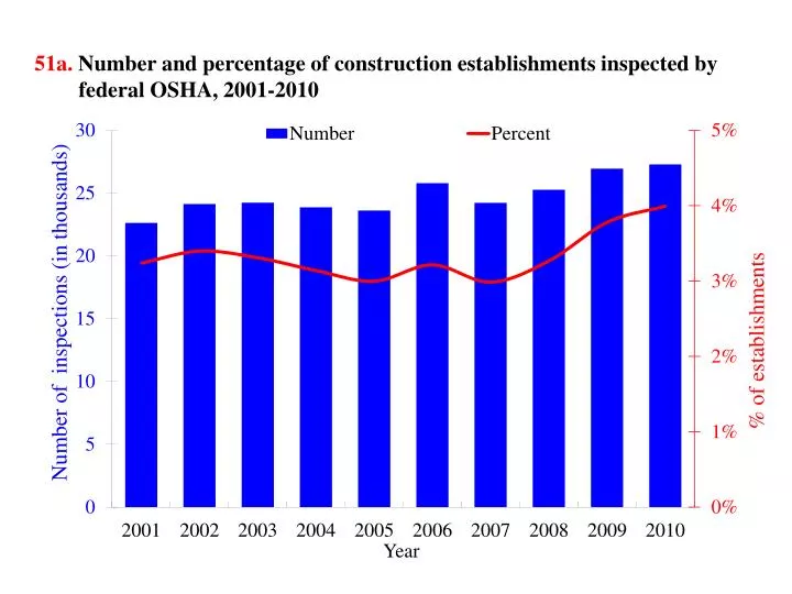 51a number and percentage of construction establishments inspected by federal osha 2001 2010
