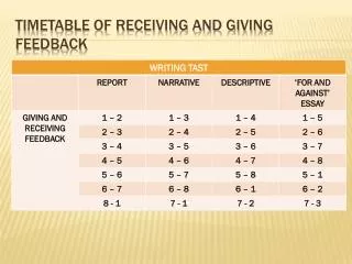 Timetable of receiving and giving feedback