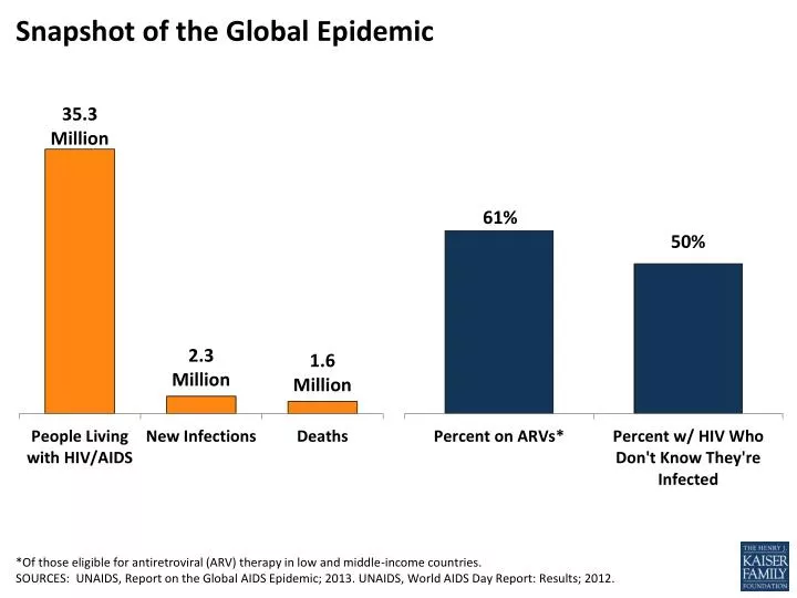snapshot of the global epidemic