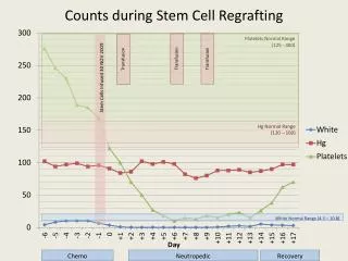 counts during stem cell regrafting