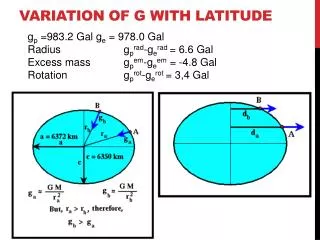 Variation of G with latitude