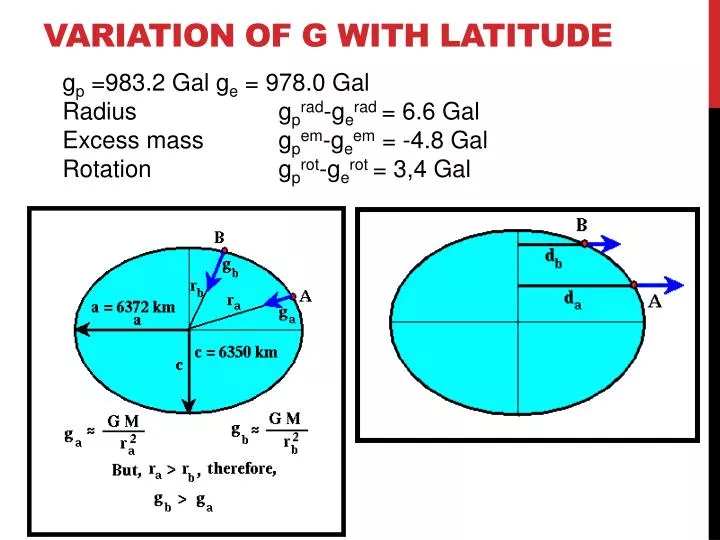 variation of g with latitude