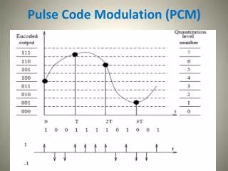 Pulse Code Modulation (PCM)