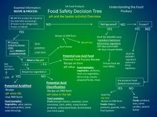 MI Food Products Food Safety Decision Tree pH and Aw [water activity] Overview