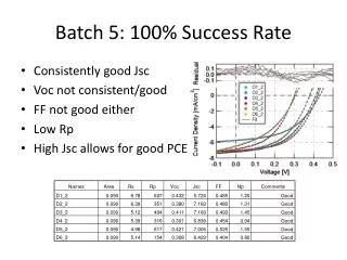 Batch 5: 100% Success Rate