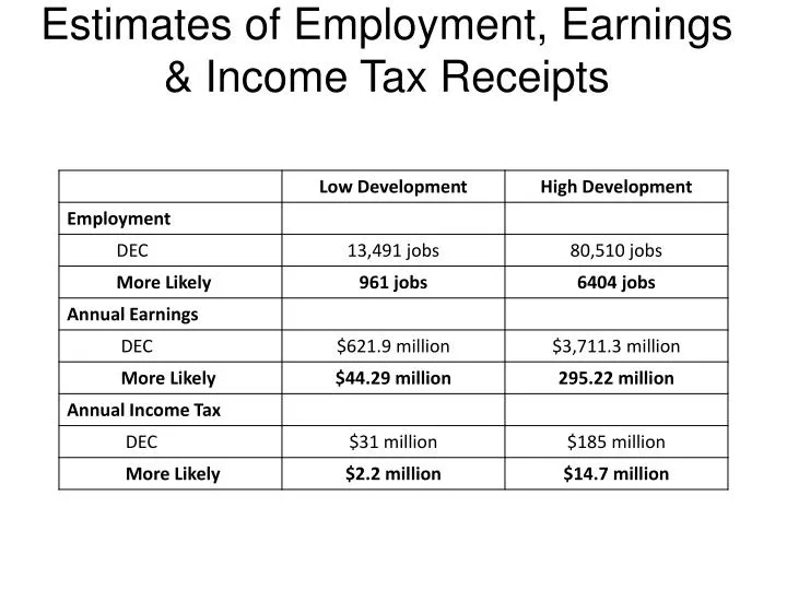 estimates of employment earnings income tax receipts