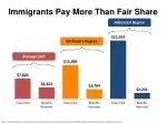 Economic Impact of Immigrants on Entrepreneurship and GDP Growth in the US - slide 1