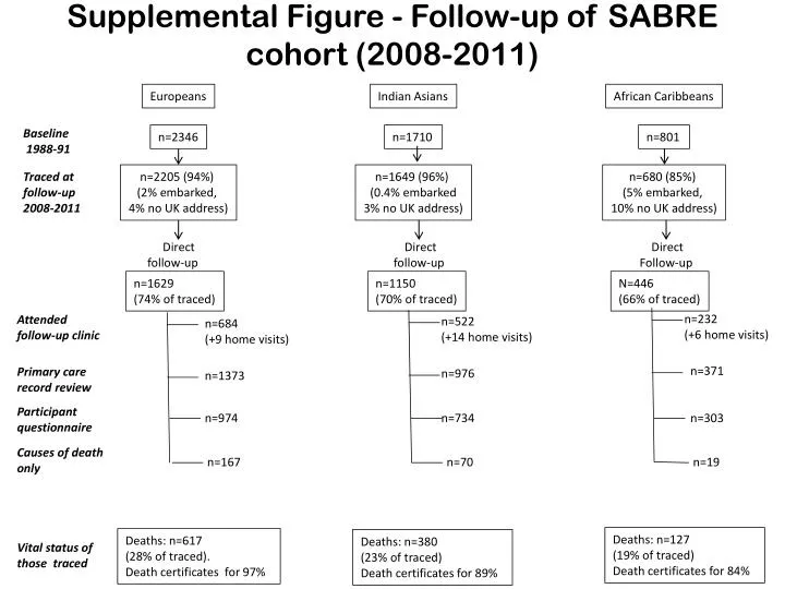 supplemental figure follow up of sabre cohort 2008 2011