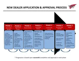 NEW DEALER APPLICATION &amp; APPROVAL PROCESS