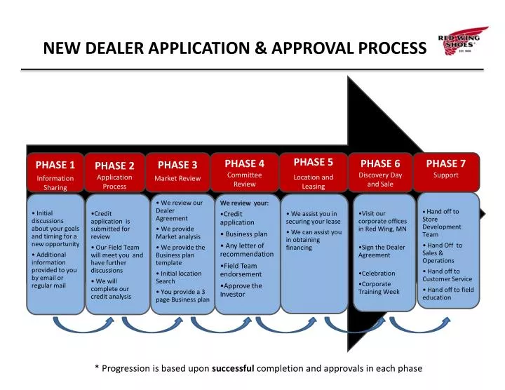 new dealer application approval process