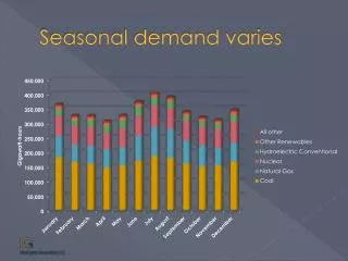 Seasonal demand varies