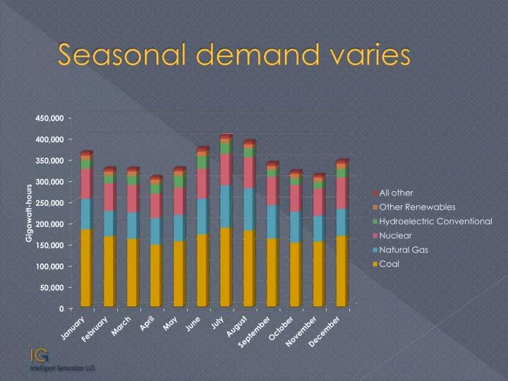 seasonal demand varies