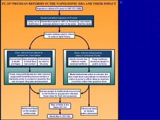 FC.107 PRUSSIAN REFORMS IN THE NAPOLEONIC ERA AND THEIR IMPACT