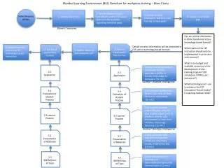 6 . Gather materials and review for F2F