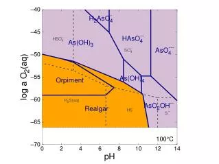 Shown is a redox - pH diagram for As(OH) 4 ? with no accounting for