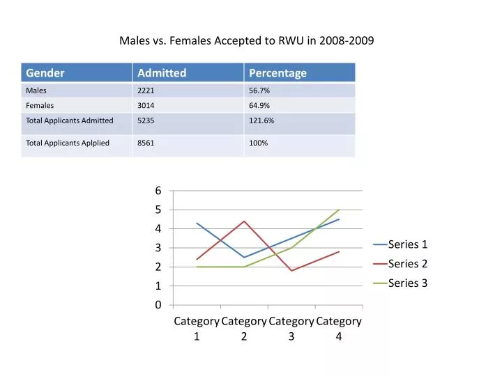 males vs females accepted to rwu in 2008 2009