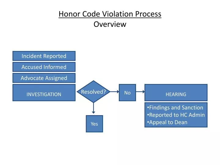 honor code violation process overview