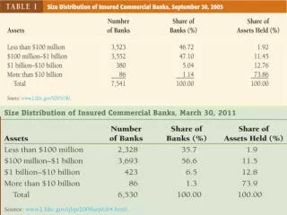 Size Distribution of Insured Commercial Banks, September 30, 2008 and update