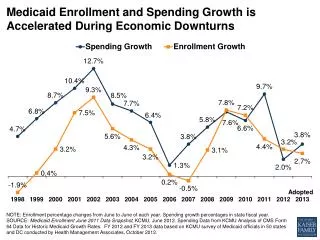 Medicaid Enrollment and Spending Growth is Accelerated During E conomic Downturns