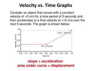 Velocity vs. T ime Graphs
