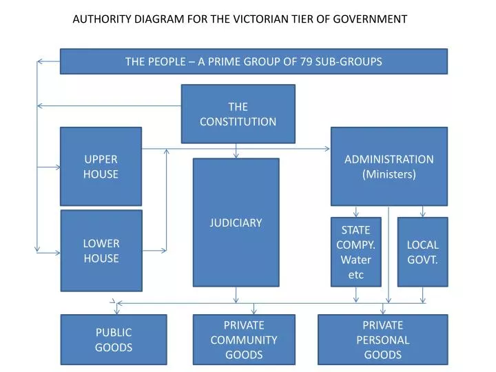 authority diagram for the victorian tier of government