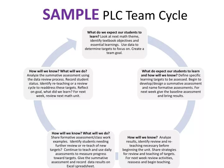 sample plc team cycle