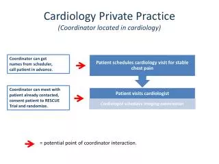 Cardiology Private Practice (Coordinator located in cardiology)