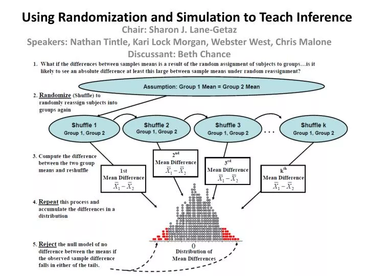 using randomization and simulation to teach inference