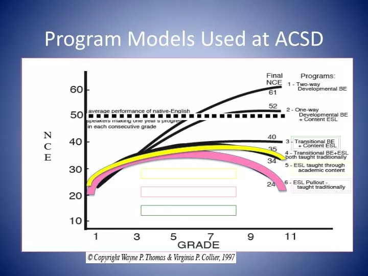 program models used at acsd