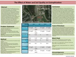 The Effect of Water and Soil Quality on Eutrophication