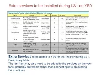 Extra Services to be added to YB0 for the Tracker during LS1 . Preliminary table.