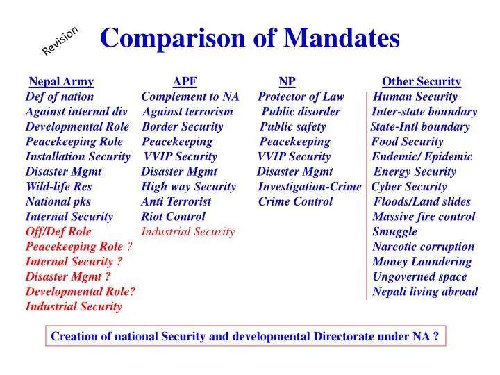 comparison of mandates