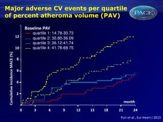 Major adverse CV events per quartile of percent atheroma volume (PAV)