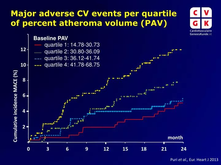 major adverse cv events per quartile of percent atheroma volume pav