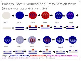 Process Flow : Overhead and Cross Section Views ( Diagrams courtesy of Mr. Bryant Colwill )