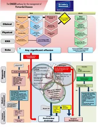 The CHASER pathway for the management of Pericardial Diseases