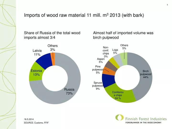 imports of wood raw material 11 mill m 3 2013 with bark